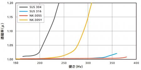 加工後の磁性を大幅に抑制し、深絞り加工の可能性を大