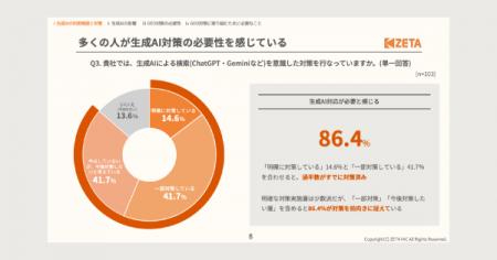【GEOの認知・関心度に関する調査】約9割の回答者が生