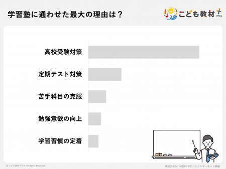 高校受験に「塾は必須」が新常識か。保護者156人調査