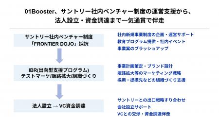 事業創造カンパニー01Booster、 “モカブル -コーヒー
