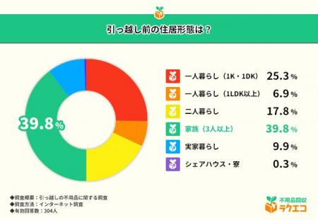 引っ越し時に捨てて後悔したもの1位は『漫画』！不用