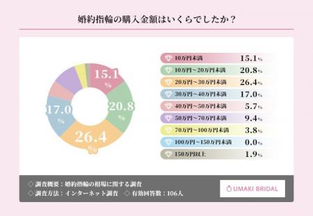 現代の婚約指輪は「給料の3か月分」ではない！？実際