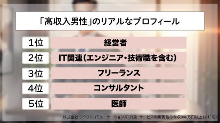 【高収入の男性1,613人に聞いた！】「生涯のパートナ