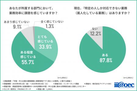 【約6割が新たなシステムの導入検討経験あり】中堅・
