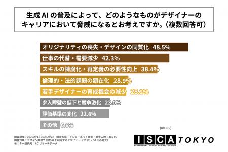 生成AIを業務で利用するデザイナーが懸念する、生成AI