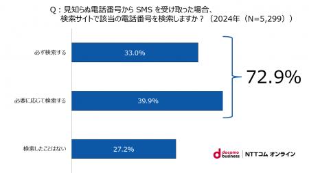 NTTグループのSMS送信サービス、キャリア共通番号によ