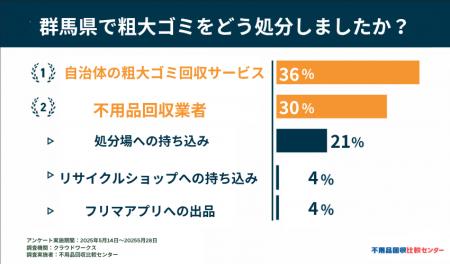 不用品回収比較センターは群馬県にお住まいの方へ粗大