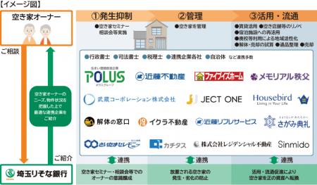 埼玉りそな銀行と『　空き家課題　』に対する連携協定