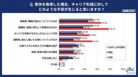 20代・30代正社員に「育児休業とキャリア形成」につい