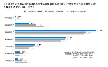 約3社に1社が新卒の初任給を増額。就活生の16.4%が希