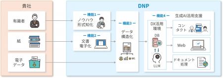 社員のノウハウを可視化して共有・活用できる「DNPノ