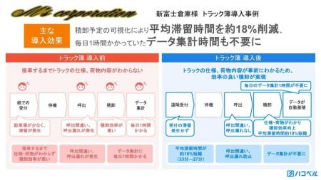 エムズコーポレーション、積卸予定の可視化により平均