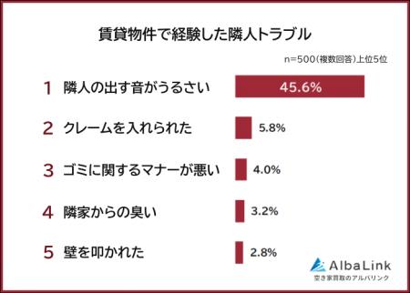 【賃貸物件の隣人トラブルランキング】経験者500人ア
