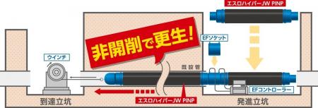 非開削で老朽水道管を更生するパイプインパイプ工法専