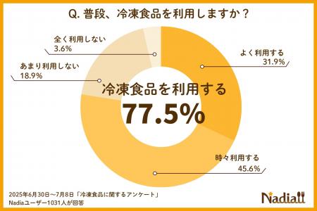 10月18日は「冷凍食品の日」。よく買う冷凍食品は〇〇