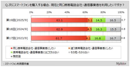 【スマートフォンに関する調査】スマートフォン利用意