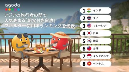 アゴダ調査：「朝食付き」フィルター利用率、日本はア