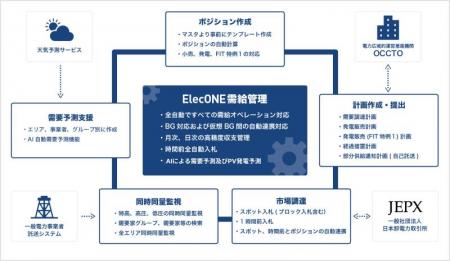 ElecONEとShizen Connectがパートナー契約を締結、系