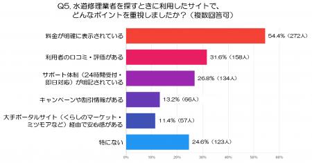 【後編】『水道修理業者選び』の決定版！消費者500人