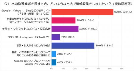 【前編】『水道修理業者選び』の決定版！消費者500人