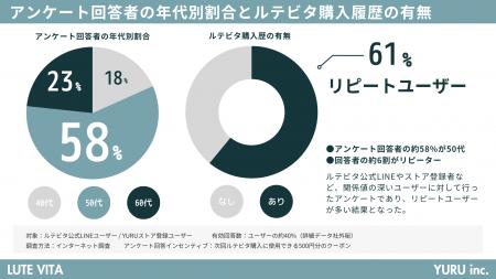 リポソームルテインサプリメント「ルテビタ」がユーザ