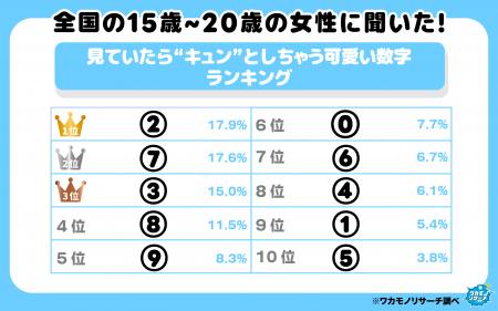 １５歳～２０歳の女性に聞いた！見ていたら“キュン”と