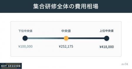 企業向け集合研修の費用相場は約25万円！KeySession内