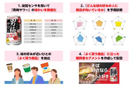 味香り戦略研究所、味の嗜好に基づくデジタル広告配信