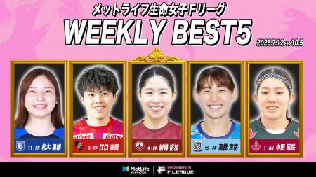 岩崎裕加（フウガドールすみだレディース）が週間MVP