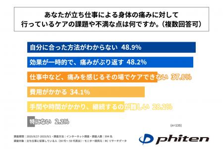 ～立ち仕事による身体の痛みに対して、自分に合ったケ