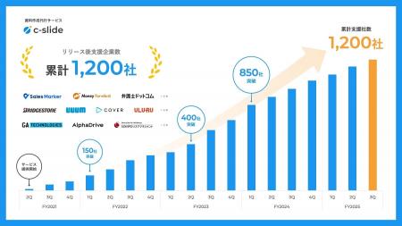 資料作成代行サービス「c-slide」の累計支援企業数が1