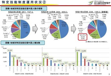 【速報】ミャンマーが特定技能送り出し第３位に躍進。