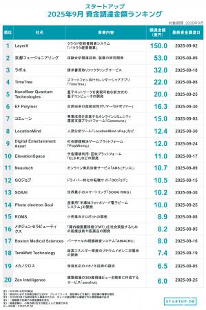 バックオフィスSaaSのLayerXが今年最大規模の150億円