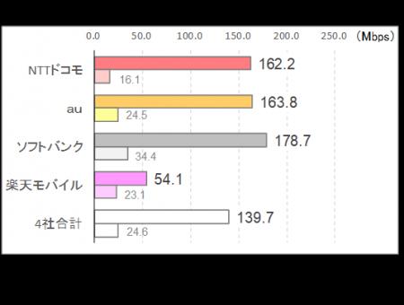 2025年10月 中部地方の5G通信速度実測調査