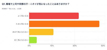 社会人の8割が「職場の汗・ニオイが気になる」と回答