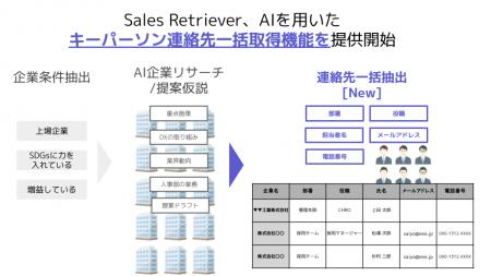 大手企業開拓を加速するSales Retriever、AIを用いた