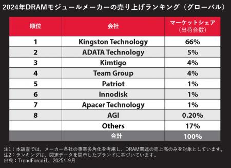 Kingston、2024年も引き続きDRAMモジュール市場で首位