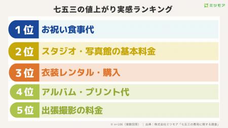 七五三の値上げ実感、約3割が『食事代』に ―― 着物・