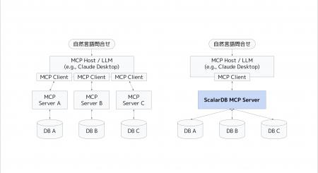 株式会社Scalar、ScalarDB MCP Server をリリース ―LL