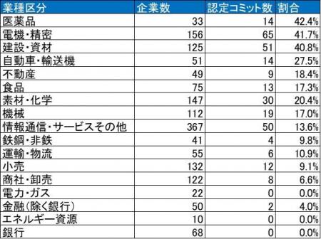 日本企業のSBT取得・コミットが2,000社超え、5年で20
