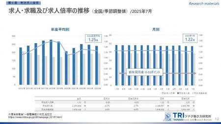 【調査レポート】2025年7月度の有効求人倍率は1.22倍