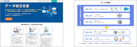 サムライズ、「データ統合支援サービス」のポーutf-8