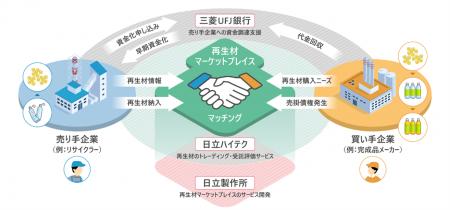 日立と三菱UFJ銀行、日立が推進する「再生材マーケッ