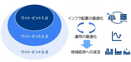 【提言】ワット・ビット連携：AI時代のインフラ国富論