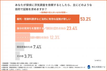 浮気調査の証拠は“写真”で十分？依頼者と探偵の認識に
