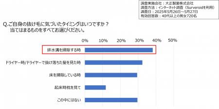 【「抜け毛」の検索数が急上昇する秋到来】
髪utf-8