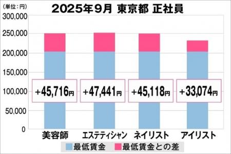 美プロ調べ「2025年9月　最低賃金から見る美容業界の