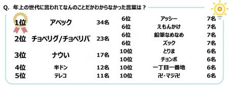 ジブラルタ生命調べ　年上の世代に言われてなんutf-8