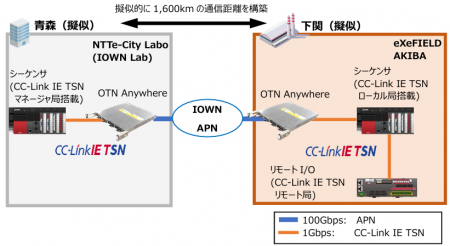 IOWN APNを活用した産業用ネットワークCC-Link IE TSN