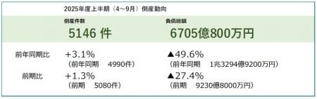 2025年度上半期の倒産件数5146件、8半期連続で増加 中